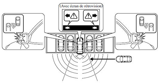 Fonctionnement du système d'alerte de circulation transversale à l'arrière (RCTA)