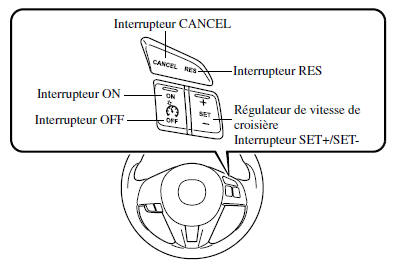 Interrupteur du régulateur de vitesse de croisière