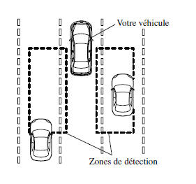 Surveillance des angles morts (BSM)