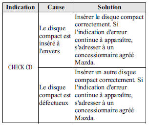 Indications d'erreur