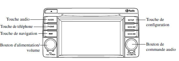 Commandes d'alimentation/Volume/Affichage/Tonalité