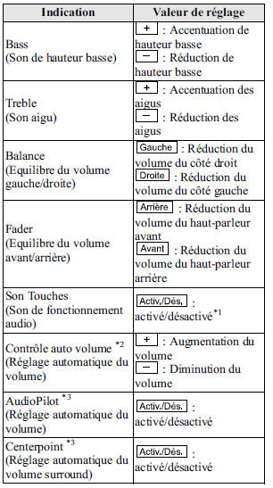 Réglage du mode audio