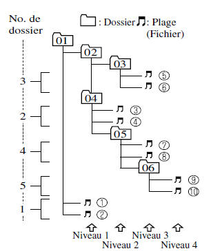 A propos des dossiers et fichiers