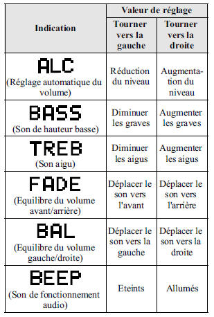 Réglage du mode audio