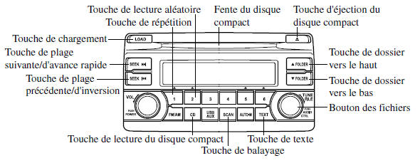 Fonctionnement du lecteur de disques compacts