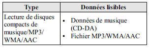 Fonctionnement du lecteur de disques compacts