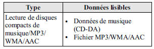 Fonctionnement du lecteur de disques compacts