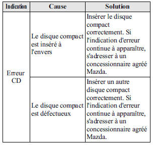 Indications d'erreur