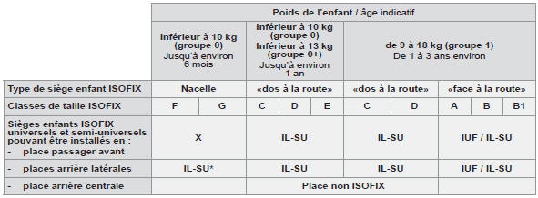 Tableau récapitulatif pour l’emplacement des sieges enfants ISOFIX