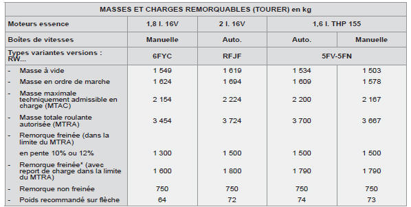 * La masse de la remorque freinée peut être, dans la limite du MTRA, augmentée