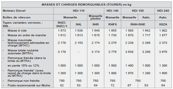 * La masse de la remorque freinée peut être, dans la limite du MTRA, augmentée