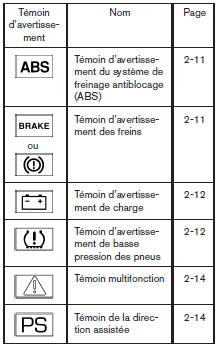 Témoins d'avertissement ou de fonctionnement