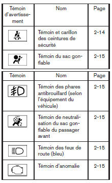 Témoins d'avertissement ou de fonctionnement
