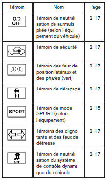 Témoins d'avertissement ou de fonctionnement