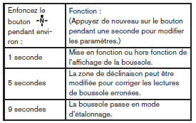 Affichage de la boussole (selon l'équipement)