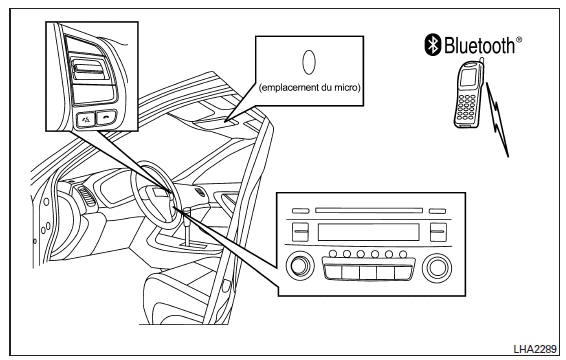 Système téléphonique mains libres BluetoothMD sans système de navigation (Type A) (selon l'équipement)