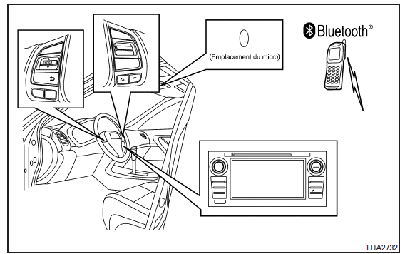 Système téléphonique mains libres BluetoothMD avec système de navigation (selon l'équipement)