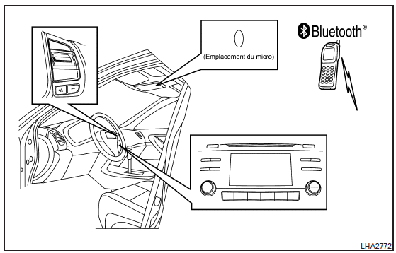 Système téléphonique mains libres BluetoothMD sans système de navigation (Type B) (selon l'équipement)