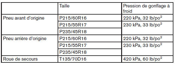 Vérification de la pression des pneus