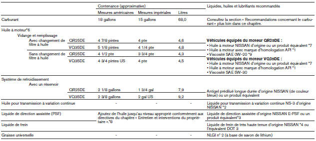 Contenances, carburants et lubrifiants recommandés