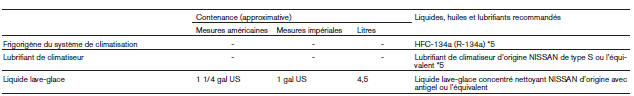 Contenances, carburants et lubrifiants recommandés