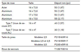 Roues et pneus 