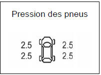 d) Système de surveillance de la pression des pneumatiques