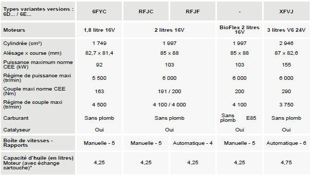 * Vidange par gravité avec bouchon de remplissage d'huile ouvert.