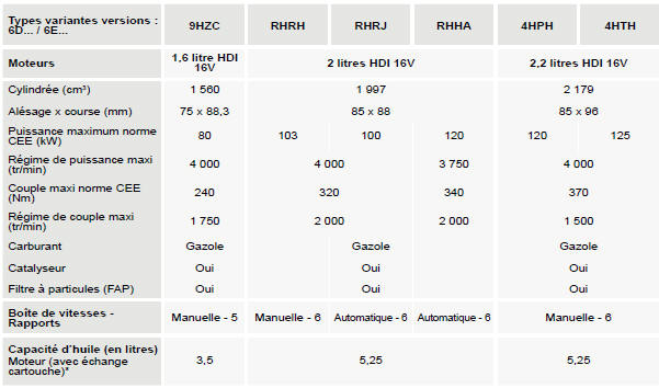 * Vidange par gravité avec bouchon de remplissage d'huile ouvert.