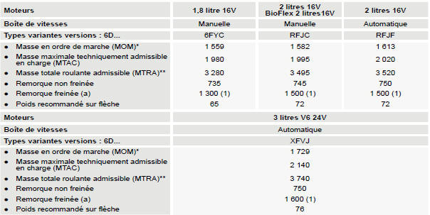 Masses et charges remorquables berline. Essence