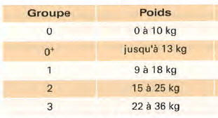 Classification des sièges-enfants en