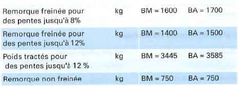 Moteur à essence 4 cylindres, 120 kW,traction avant