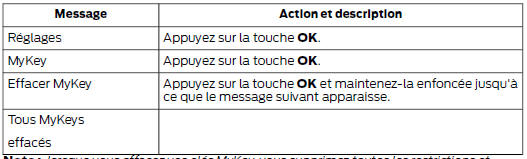 Note : lorsque vous effacez vos clés MyKey, vous supprimez toutes