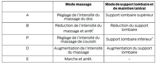 1La fonction de massage est réglée par