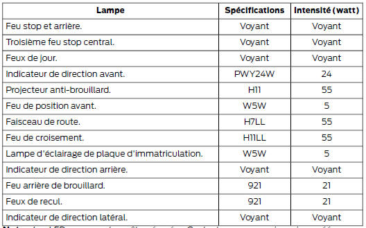 Note : Les LED ne peuvent pas être réparées. Contactez un