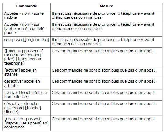 Commandes du répertoire