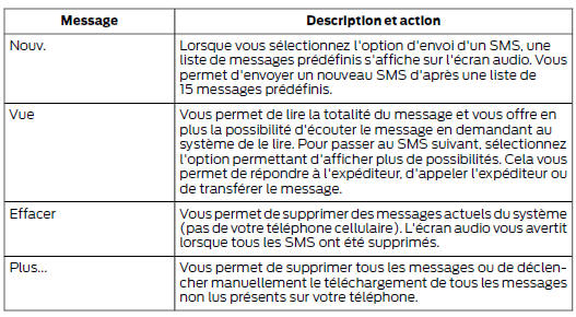 Envoi d'un SMS