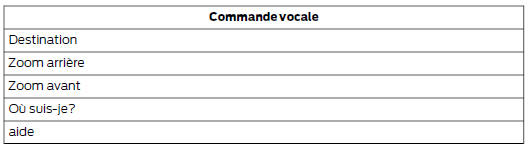 Les commandes suivantes peuvent aussi être utilisées lorsqu'un itinéraire