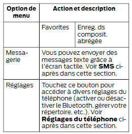 Options du menu téléphone