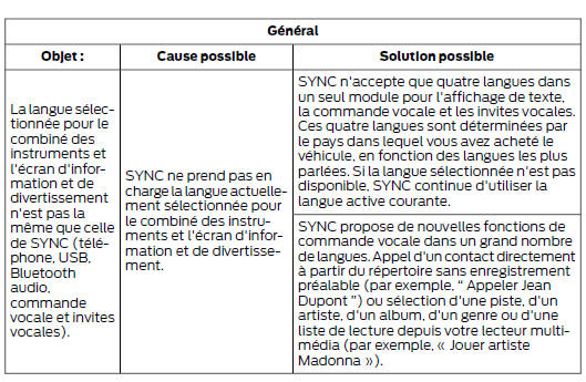 SYNC avec réinitialisation du système d'écran tactile