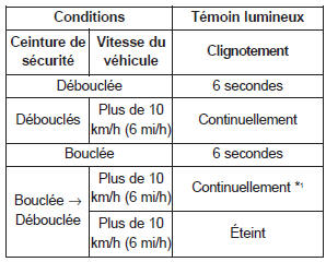 *1 Le témoin de la ceinture de sécurité