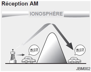 Les diffusions en AM peuvent être