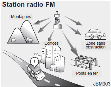 Les diffusions en FM sont transmises à