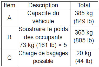 Consultez l'étiquette sur les pneus et la charge du véhicule pour relever des