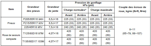 * : Charge normale : jusqu'à 3 personnes