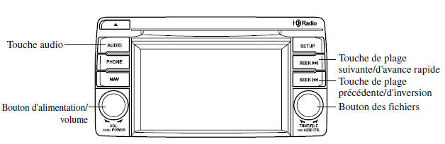 Les iPods raccordables sont comme suit: