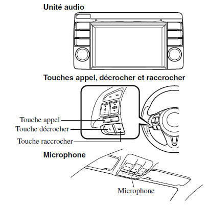 Unité audio (Type B)