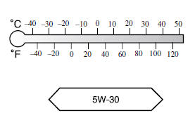 Vérification du niveau d'huile moteur