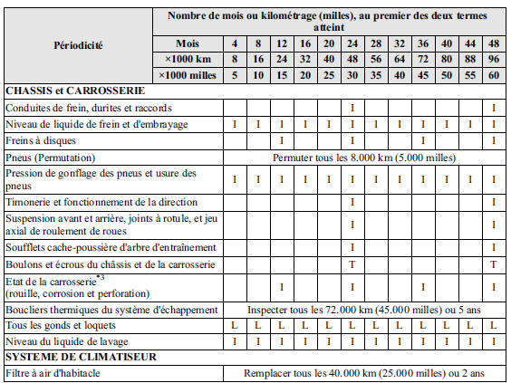 Symboles du tableau: