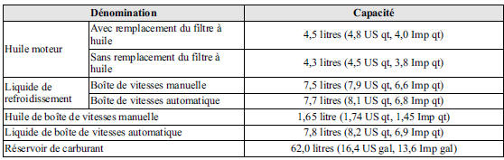 Vérifier les niveaux d'huile et de liquide à l'aide des jauges ou des repères